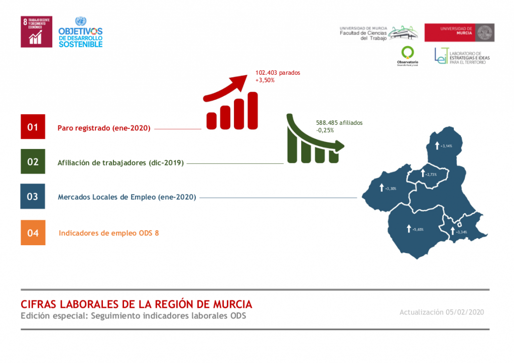 Cifras laborales Región de Murcia – Febrero