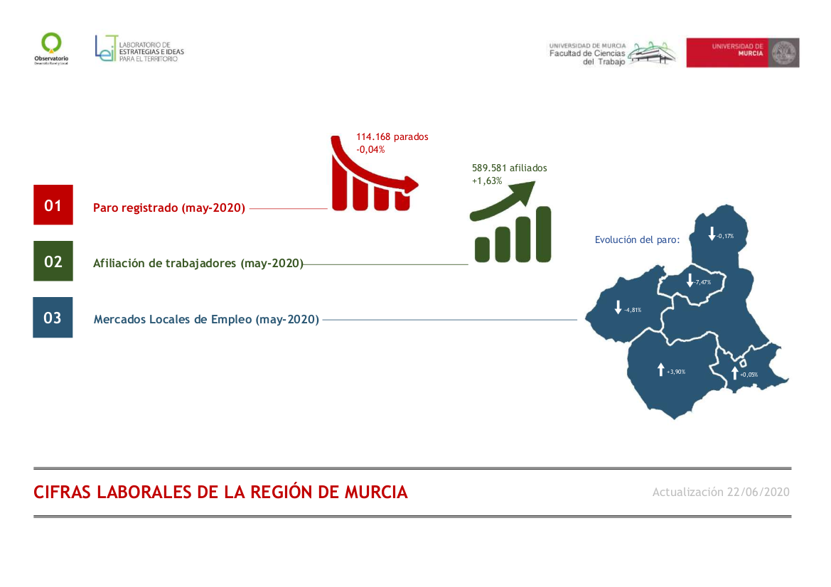Cifras laborales Región de Murcia – Mayo