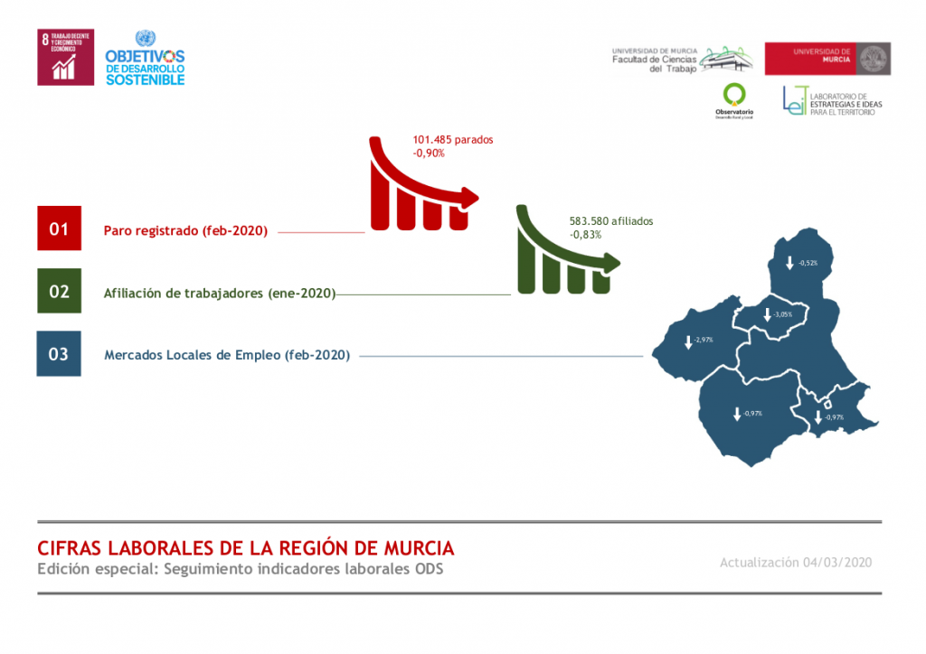 Cifras laborales Región de Murcia – Marzo