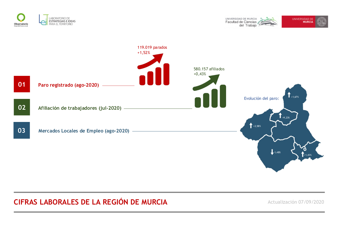 Cifras laborales Región de Murcia – Agosto